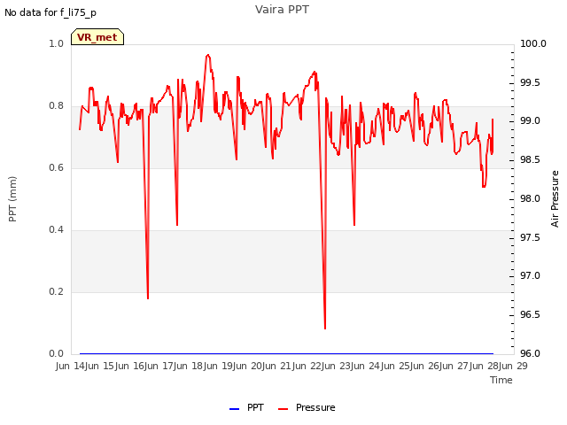 plot of Vaira PPT