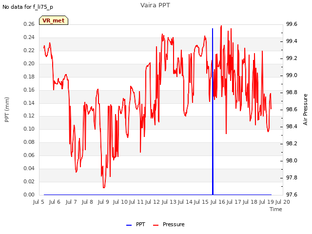 plot of Vaira PPT