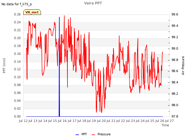 plot of Vaira PPT