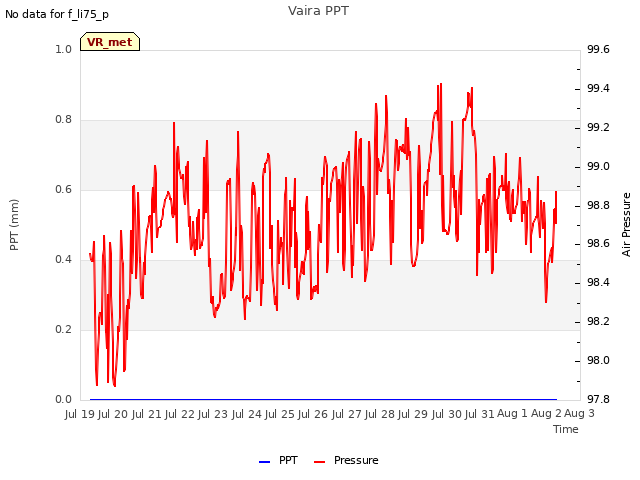 plot of Vaira PPT