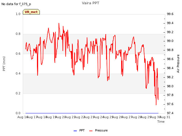 plot of Vaira PPT