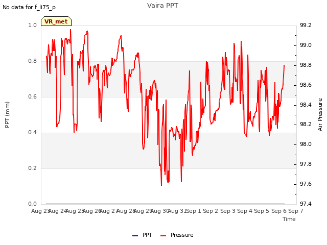 plot of Vaira PPT