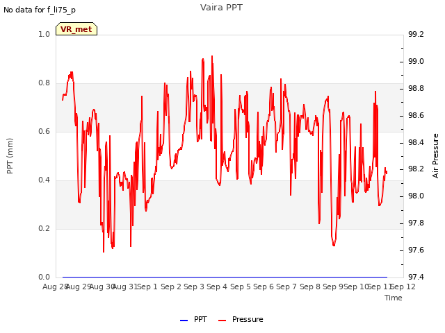 plot of Vaira PPT