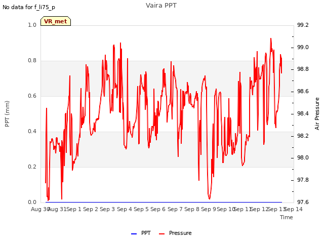 plot of Vaira PPT