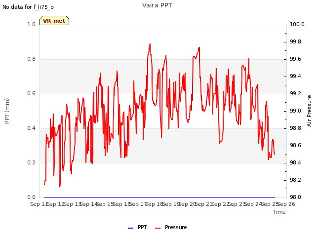 plot of Vaira PPT