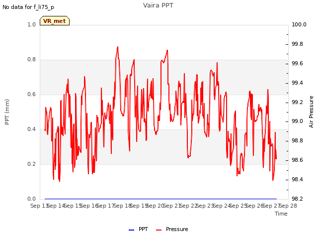 plot of Vaira PPT