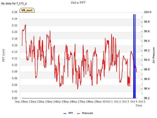 plot of Vaira PPT