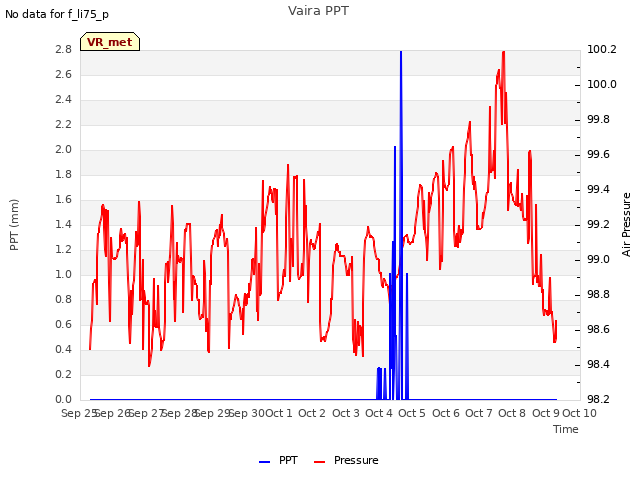 plot of Vaira PPT