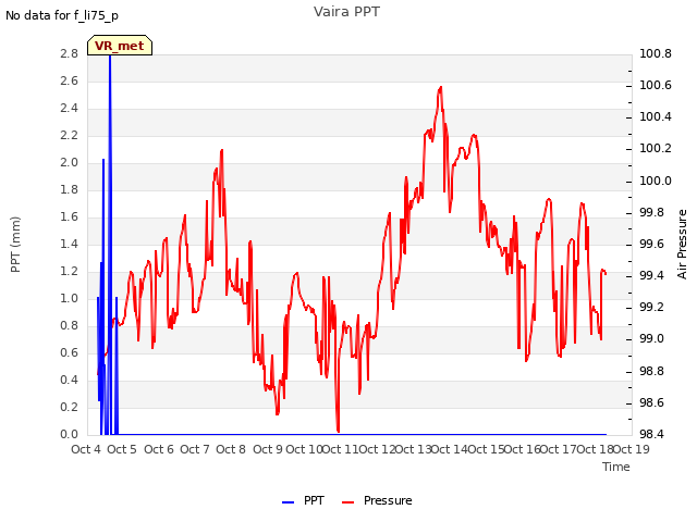 plot of Vaira PPT