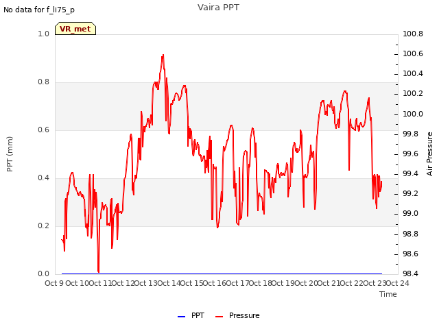 plot of Vaira PPT