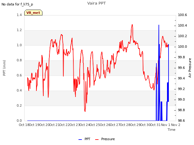 plot of Vaira PPT