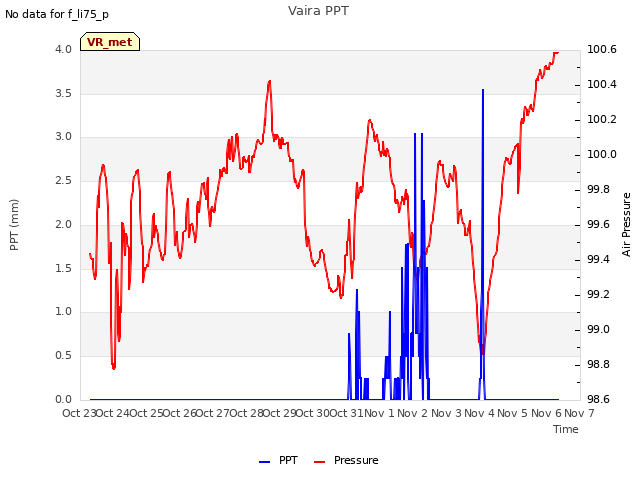 plot of Vaira PPT