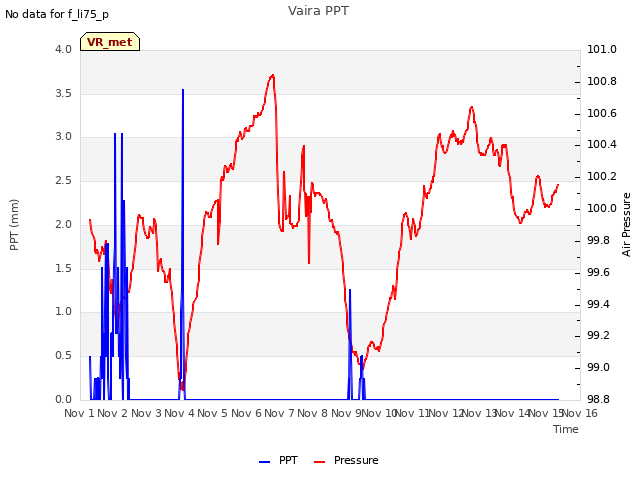 plot of Vaira PPT