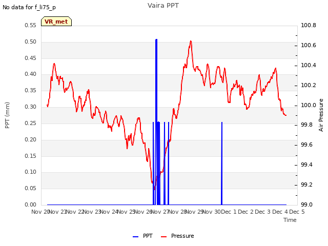 plot of Vaira PPT