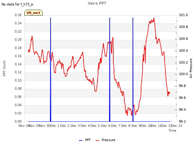 plot of Vaira PPT