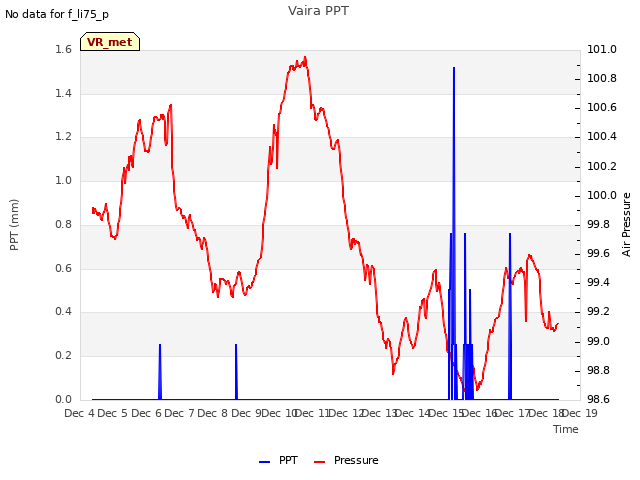 plot of Vaira PPT