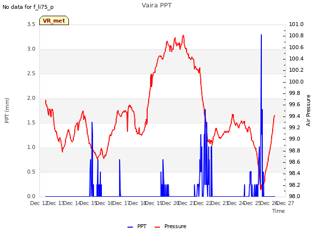 plot of Vaira PPT