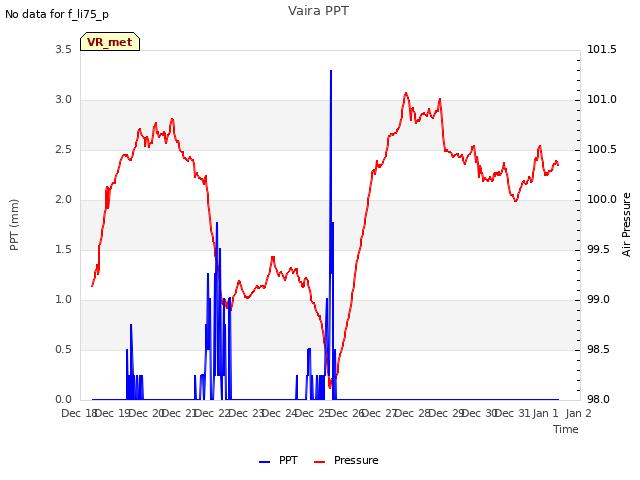 plot of Vaira PPT