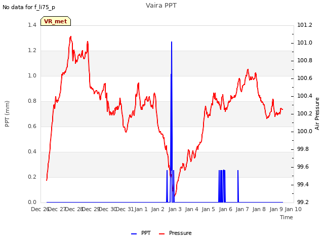 plot of Vaira PPT