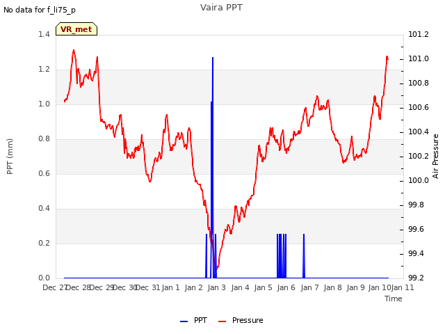 plot of Vaira PPT