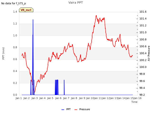 plot of Vaira PPT