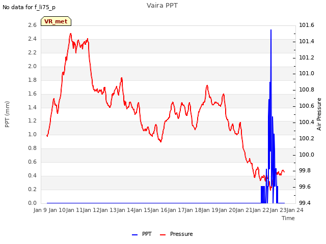 plot of Vaira PPT