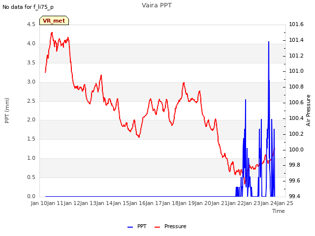 plot of Vaira PPT