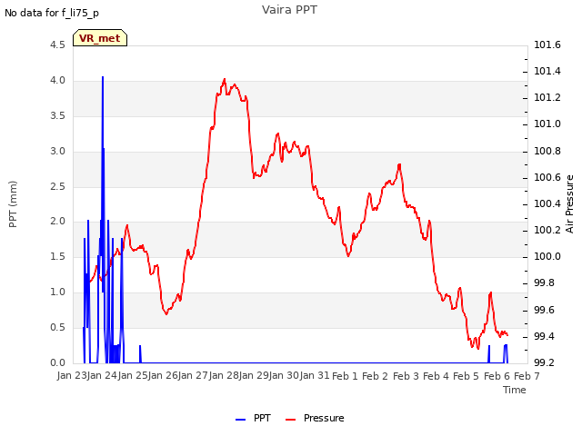 plot of Vaira PPT