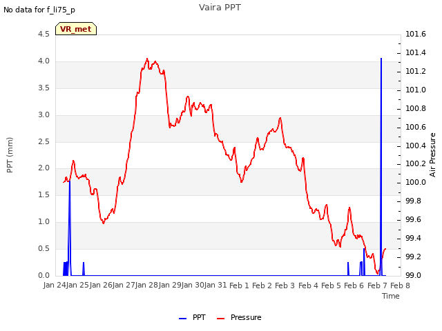 plot of Vaira PPT