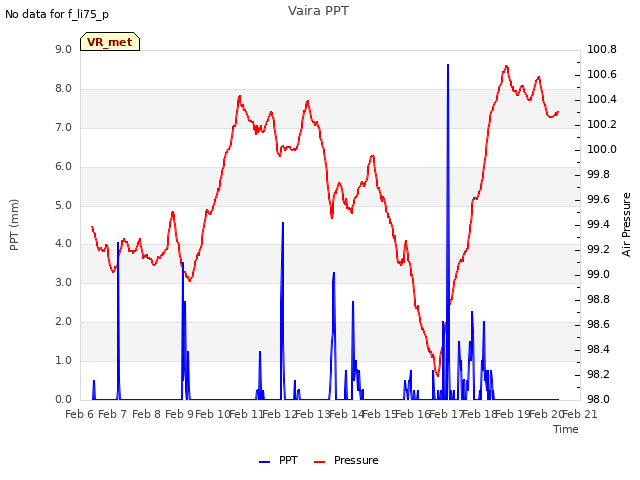 plot of Vaira PPT