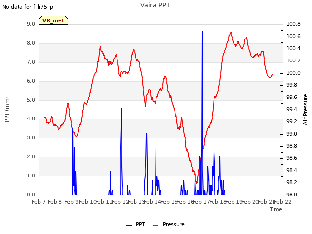 plot of Vaira PPT