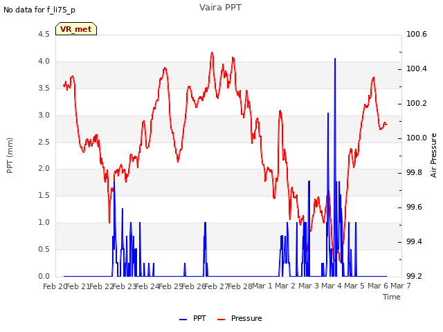 plot of Vaira PPT