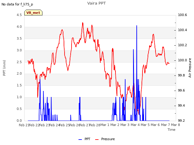 plot of Vaira PPT