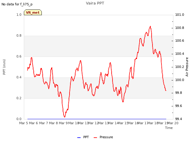 plot of Vaira PPT