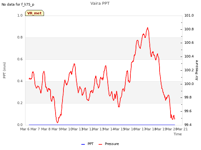 plot of Vaira PPT