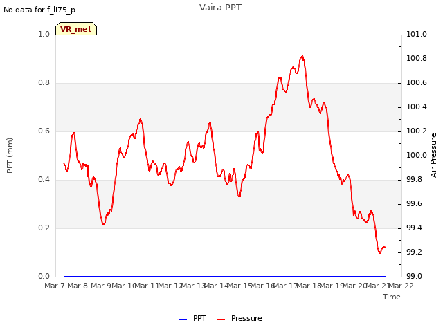 plot of Vaira PPT