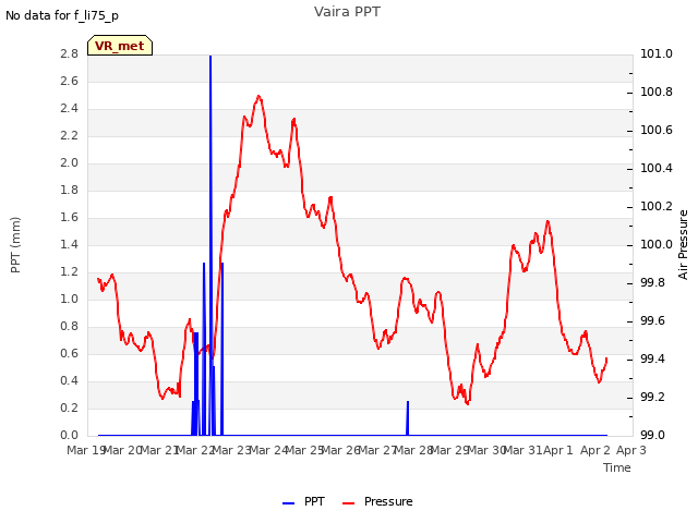 plot of Vaira PPT
