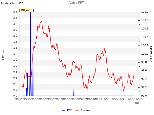 plot of Vaira PPT