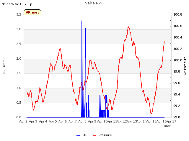 plot of Vaira PPT