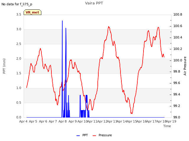 plot of Vaira PPT