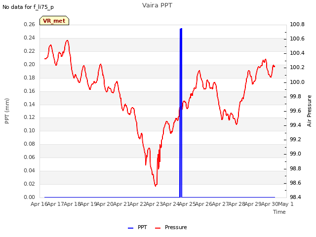 plot of Vaira PPT