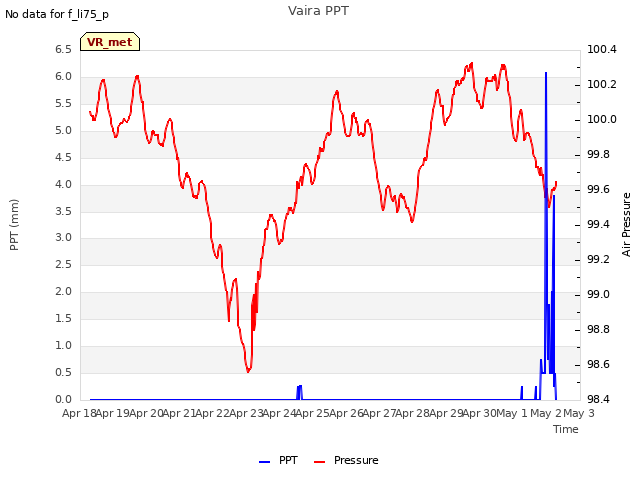 plot of Vaira PPT