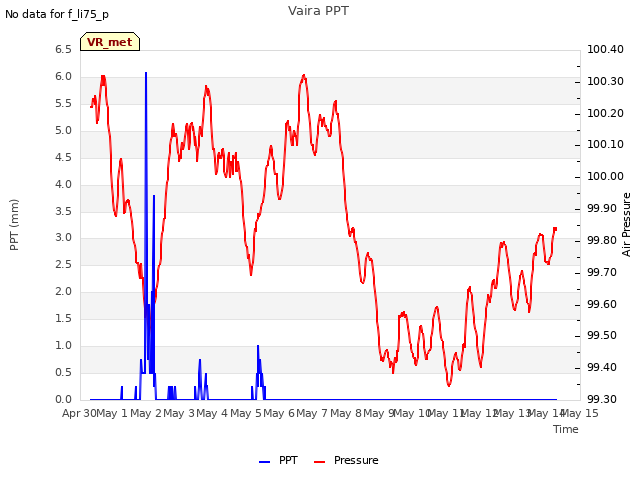 plot of Vaira PPT