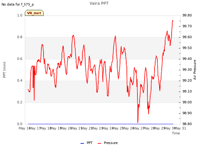 plot of Vaira PPT