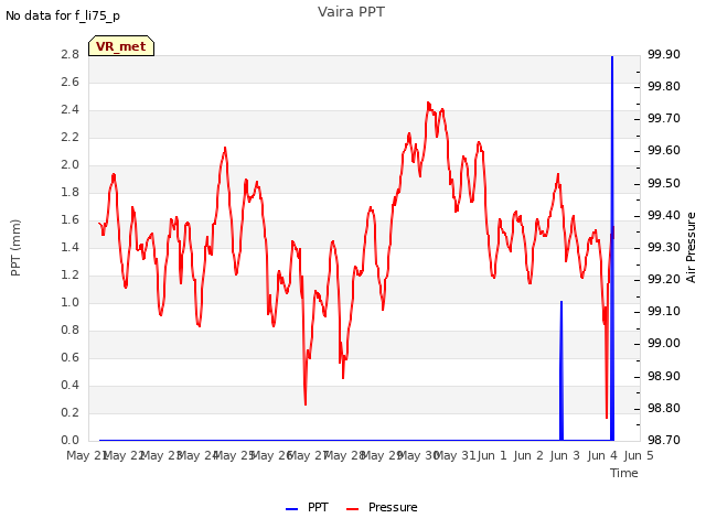 plot of Vaira PPT