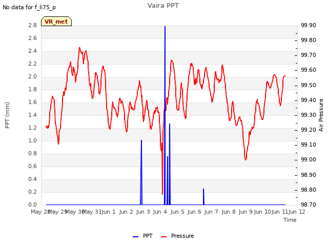 plot of Vaira PPT