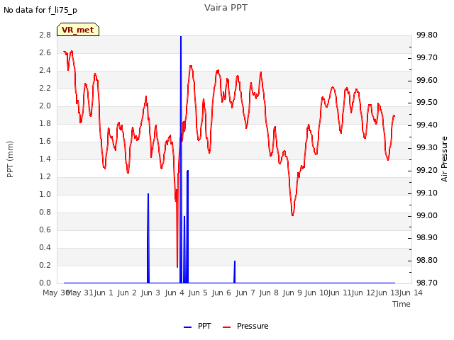 plot of Vaira PPT