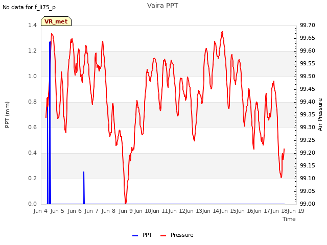 plot of Vaira PPT