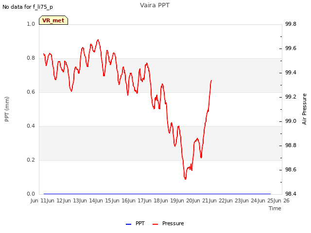 plot of Vaira PPT