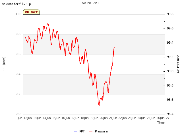 plot of Vaira PPT